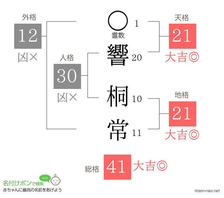 響 桐常さんの姓名判断結果