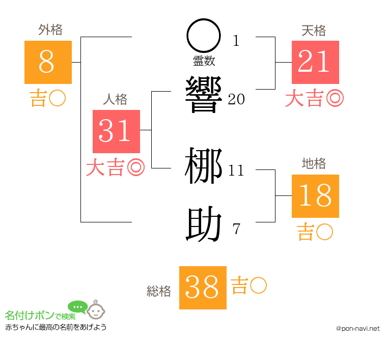 響 梛助さんの姓名判断結果