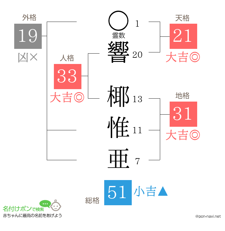 響 椰惟亜さんの姓名判断結果
