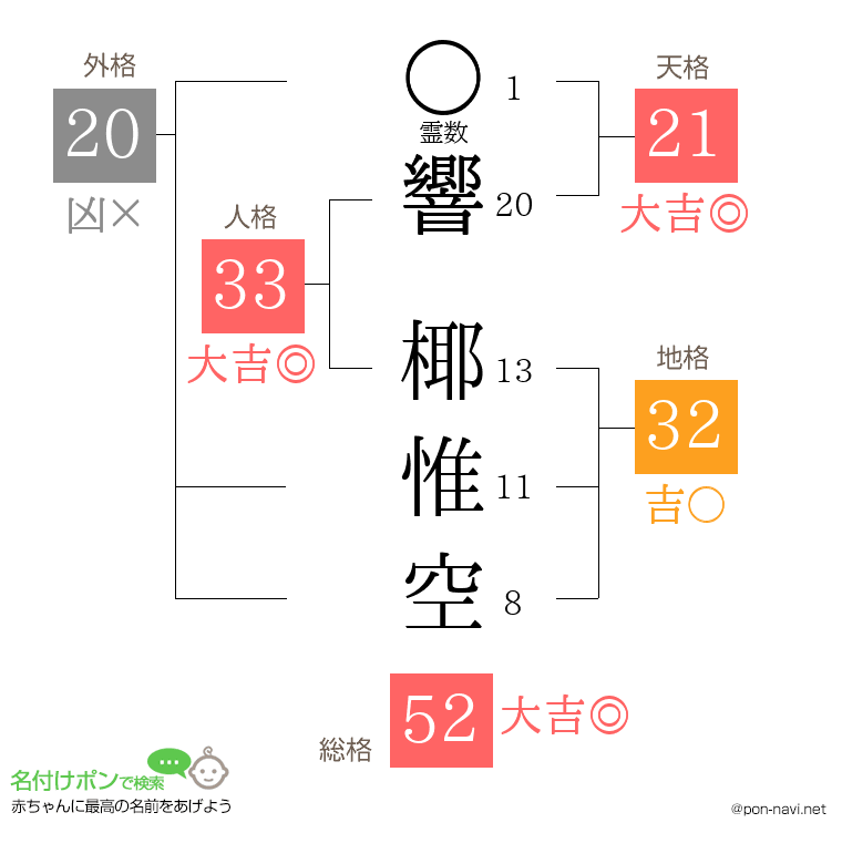 響 椰惟空さんの姓名判断結果