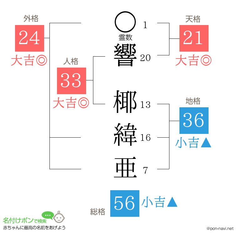 響 椰緯亜さんの姓名判断結果