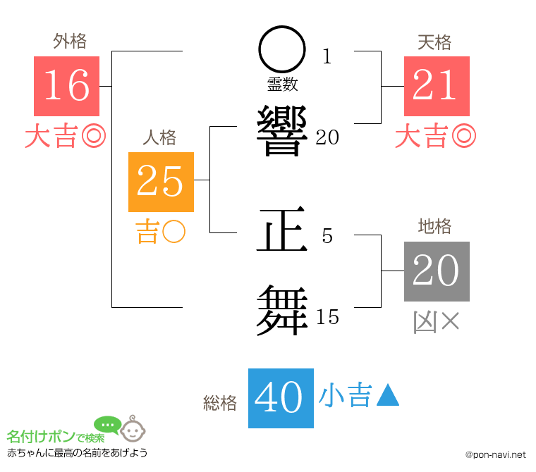 響 正舞さんの姓名判断結果