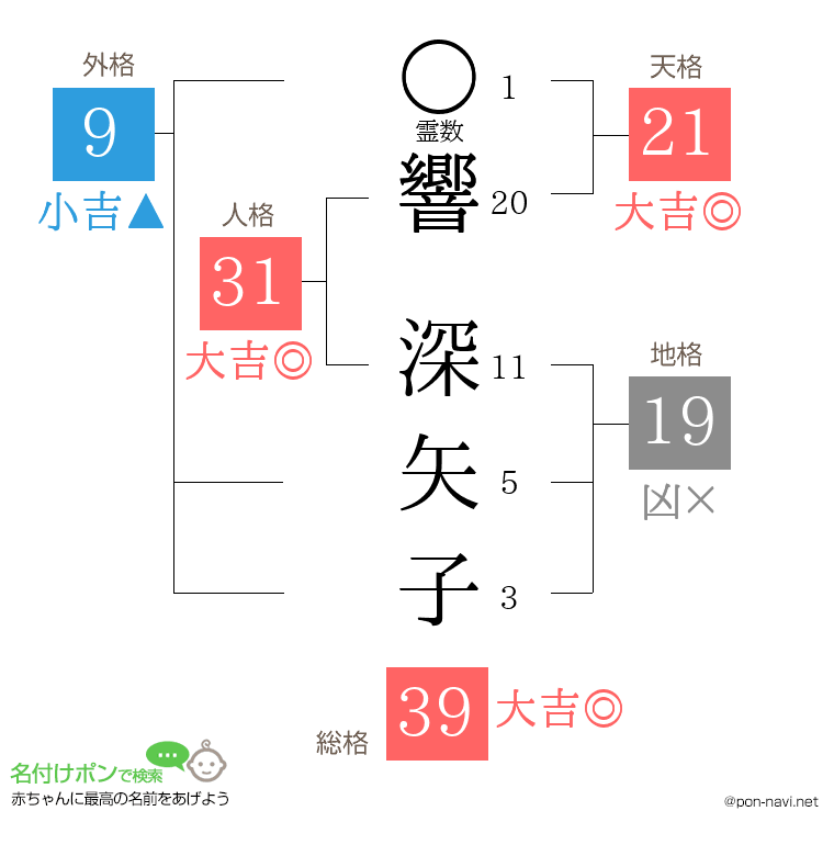 響 深矢子さんの姓名判断結果