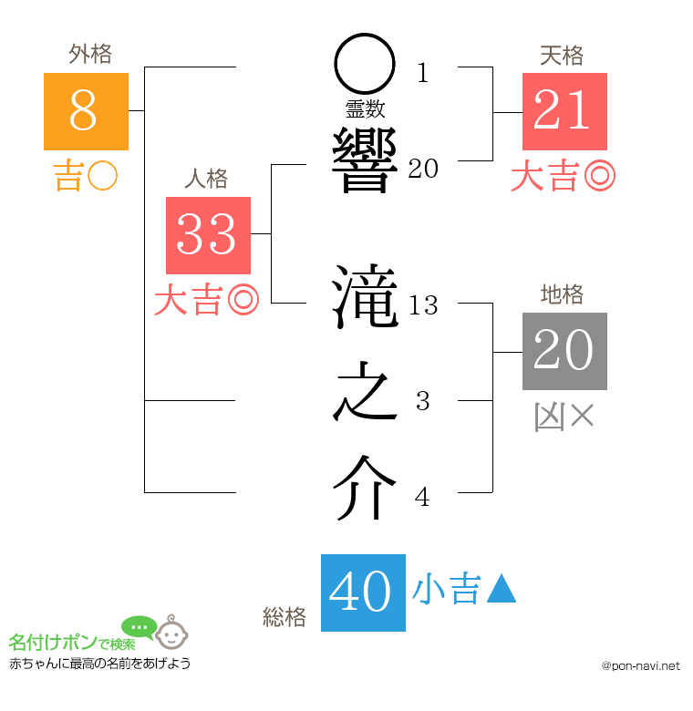 響 滝之介さんの姓名判断結果