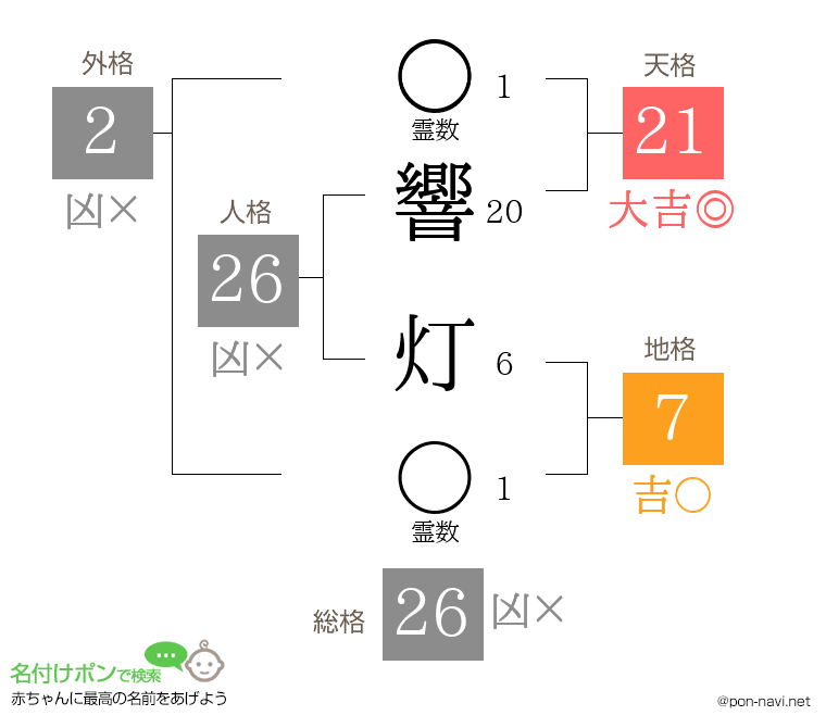 響 灯さんの姓名判断結果