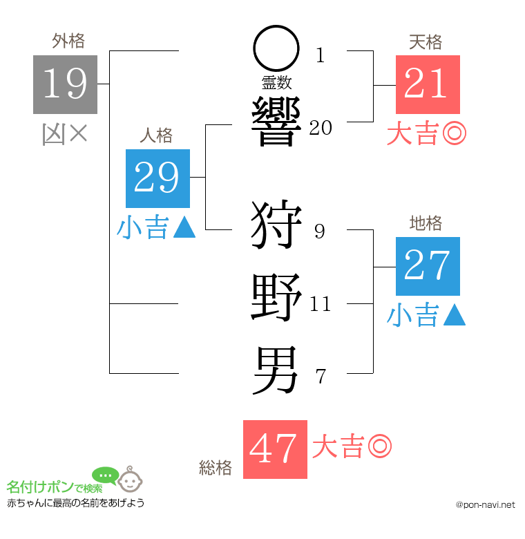 響 狩野男さんの姓名判断結果
