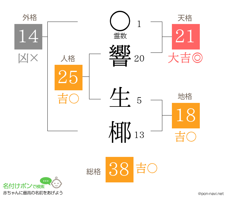 響 生椰さんの姓名判断結果