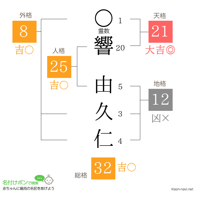 響 由久仁さんの姓名判断結果