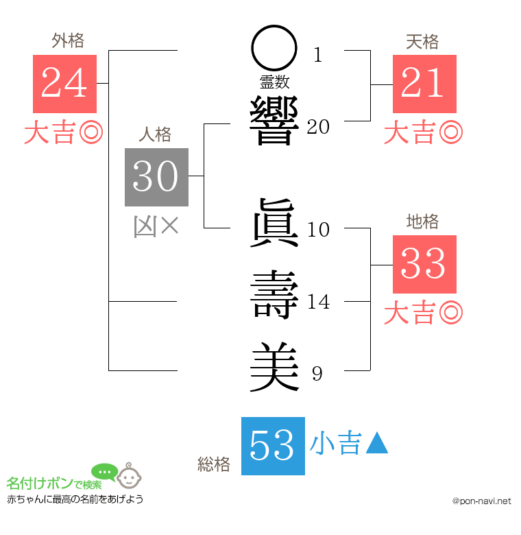響 眞壽美さんの姓名判断結果