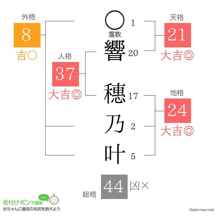響 穗乃叶さんの姓名判断結果