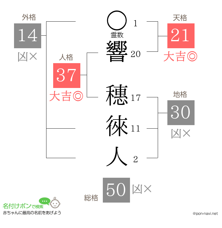 響 穗徠人さんの姓名判断結果