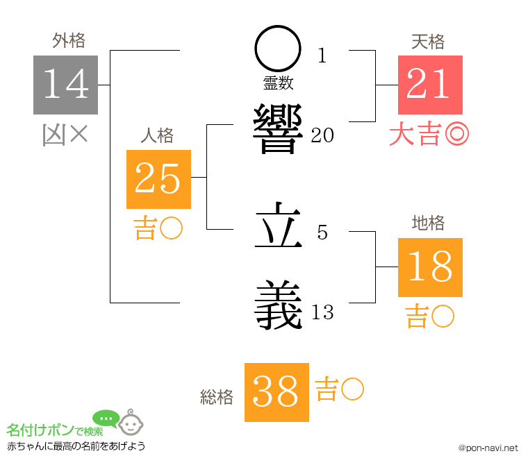 響 立義さんの姓名判断結果