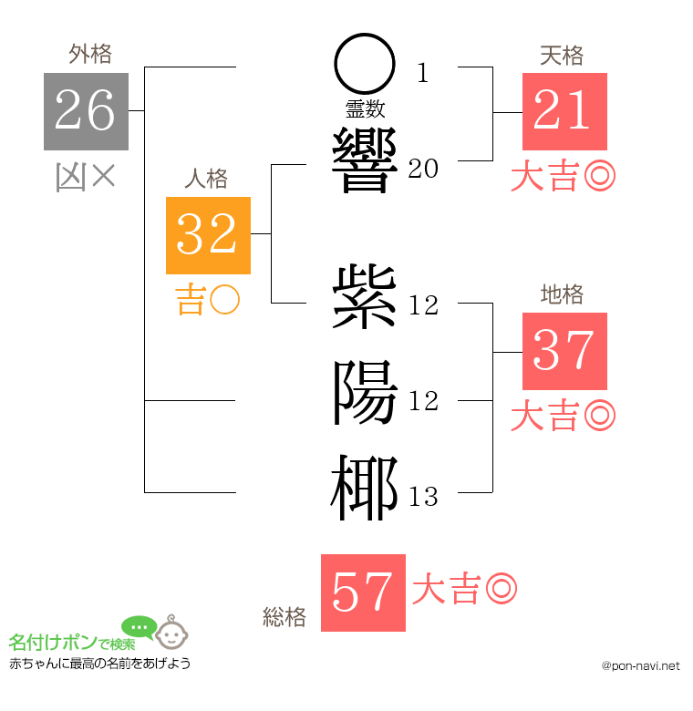 響 紫陽椰さんの姓名判断結果