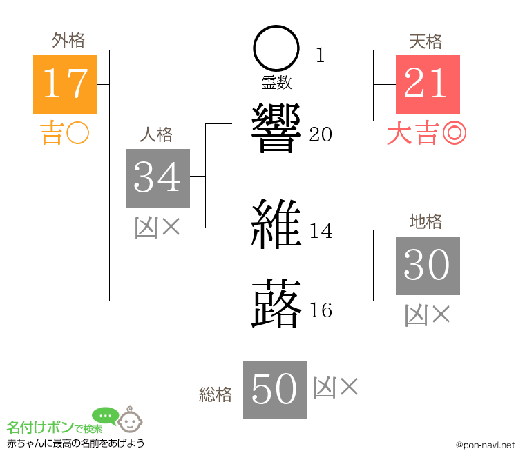 響 維蕗さんの姓名判断結果