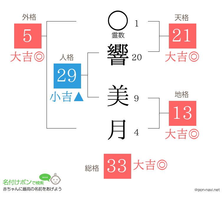 響 美月さんの姓名判断結果