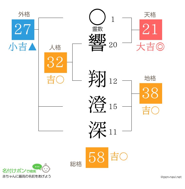 響 翔澄深さんの姓名判断結果