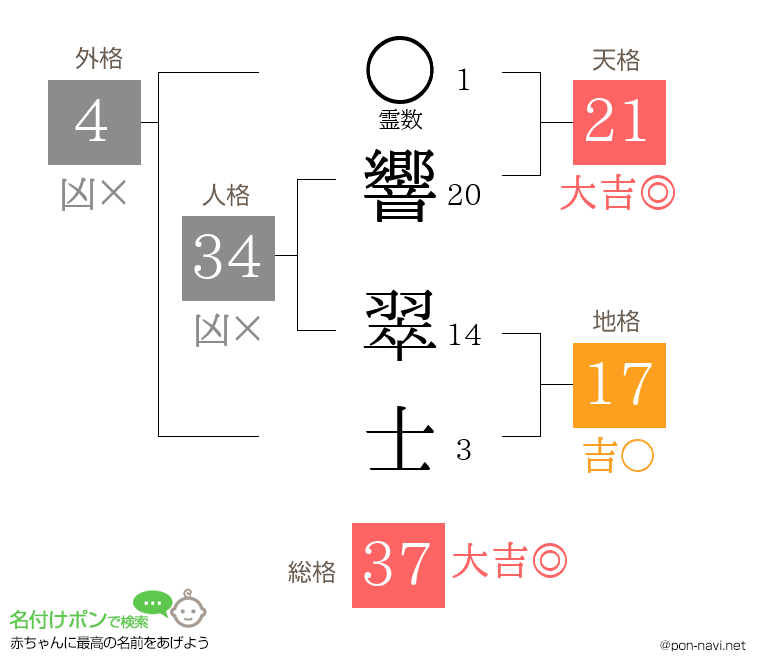 響 翠士さんの姓名判断結果