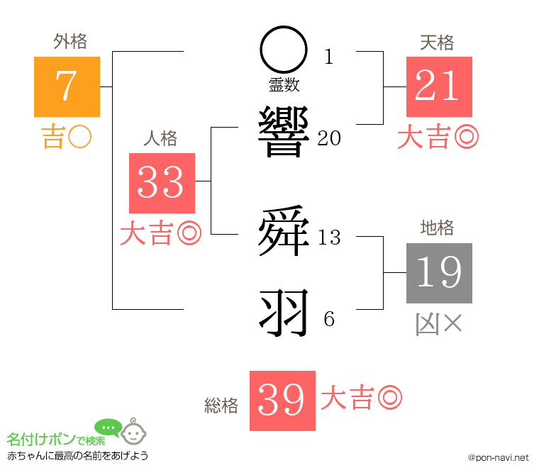 響 舜羽さんの姓名判断結果