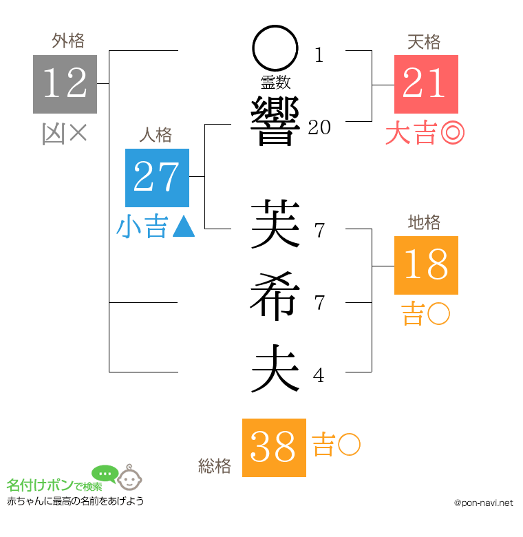 響 芙希夫さんの姓名判断結果
