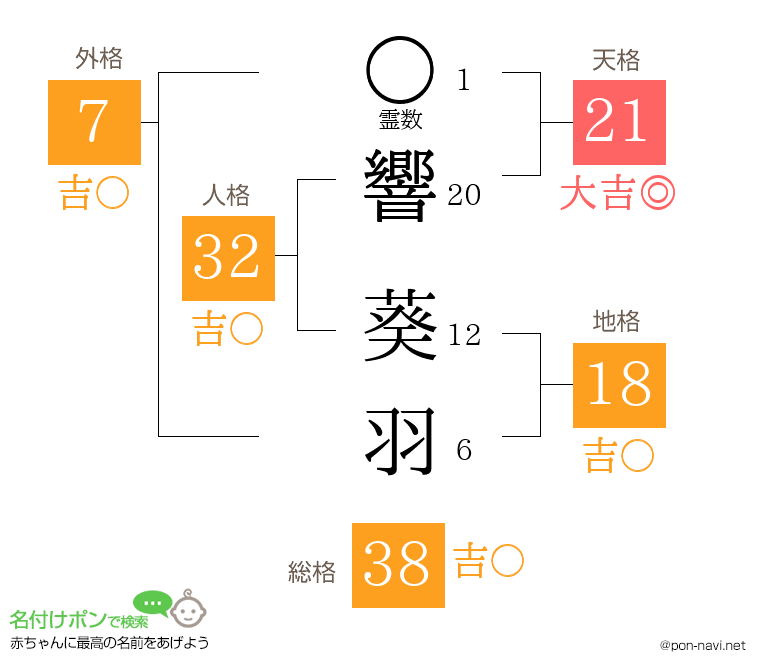 響 葵羽さんの姓名判断結果