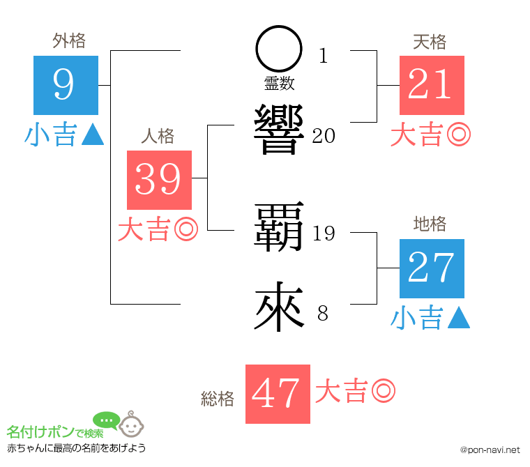 響 覇來さんの姓名判断結果