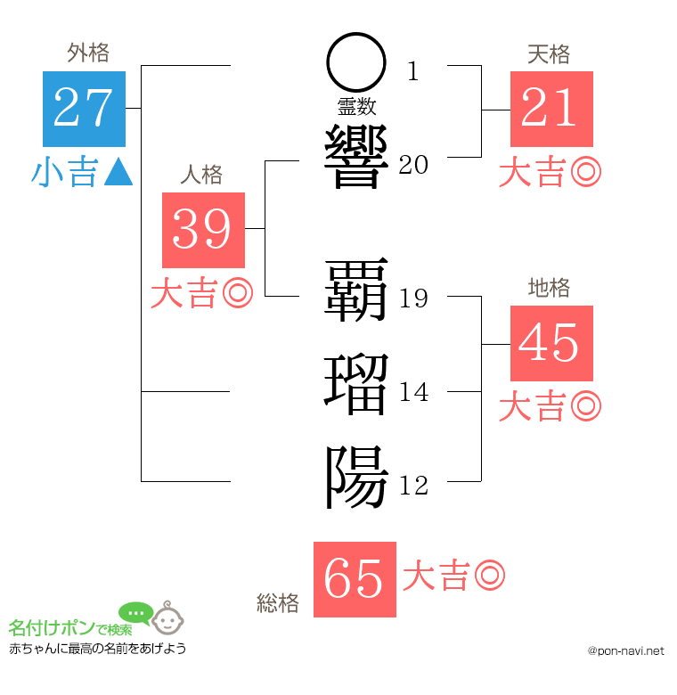 響 覇瑠陽さんの姓名判断結果