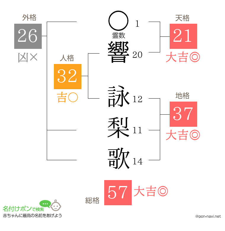 響 詠梨歌さんの姓名判断結果