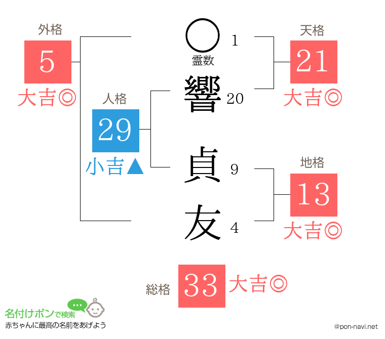 響 貞友さんの姓名判断結果