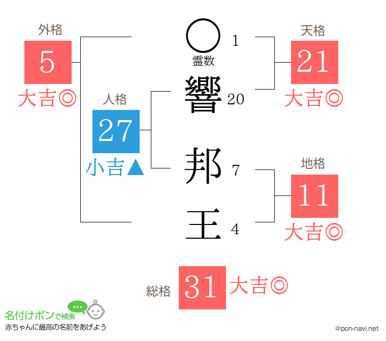 響 邦王さんの姓名判断結果