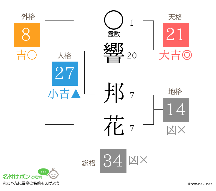 響 邦花さんの姓名判断結果