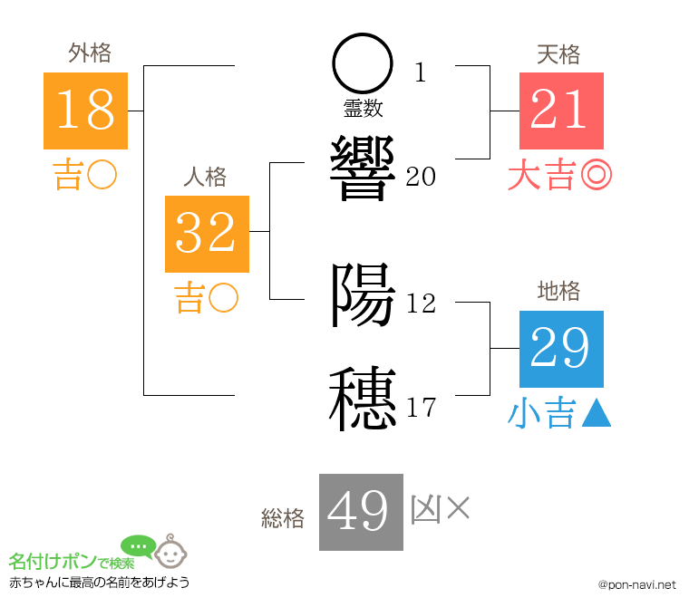 響 陽穗さんの姓名判断結果