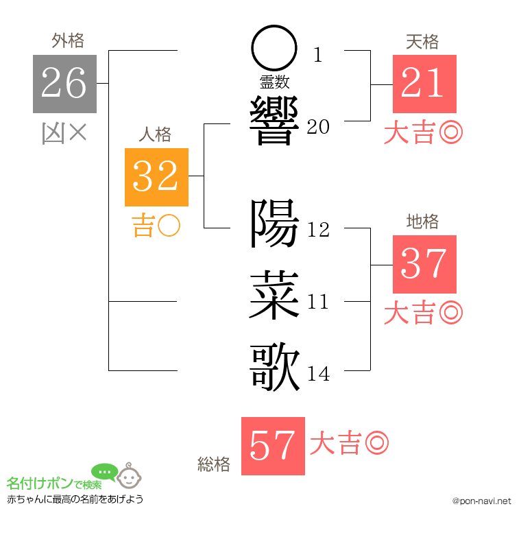 響 陽菜歌さんの姓名判断結果