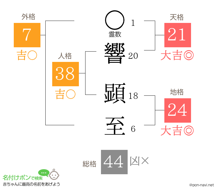 響 顕至さんの姓名判断結果