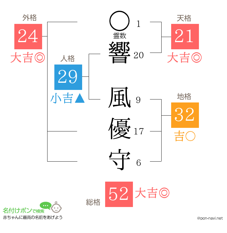 響 風優守さんの姓名判断結果
