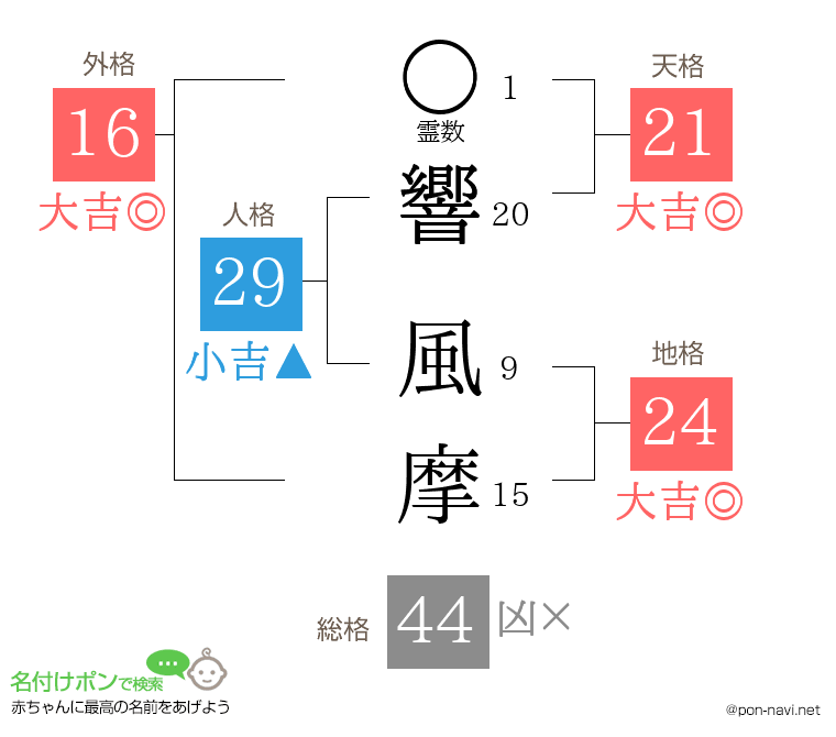 響 風摩さんの姓名判断結果