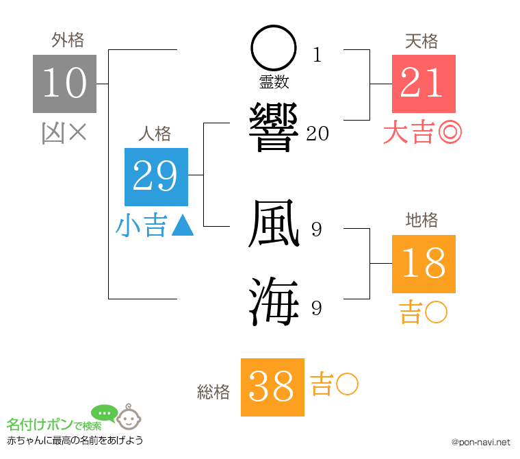 響 風海さんの姓名判断結果