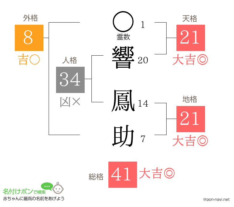 響 鳳助さんの姓名判断結果