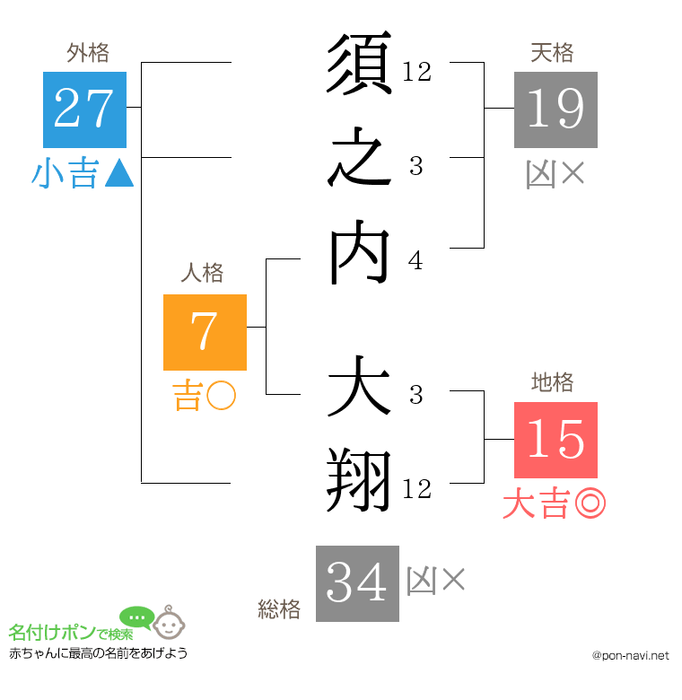 須之内 大翔さんの姓名判断結果