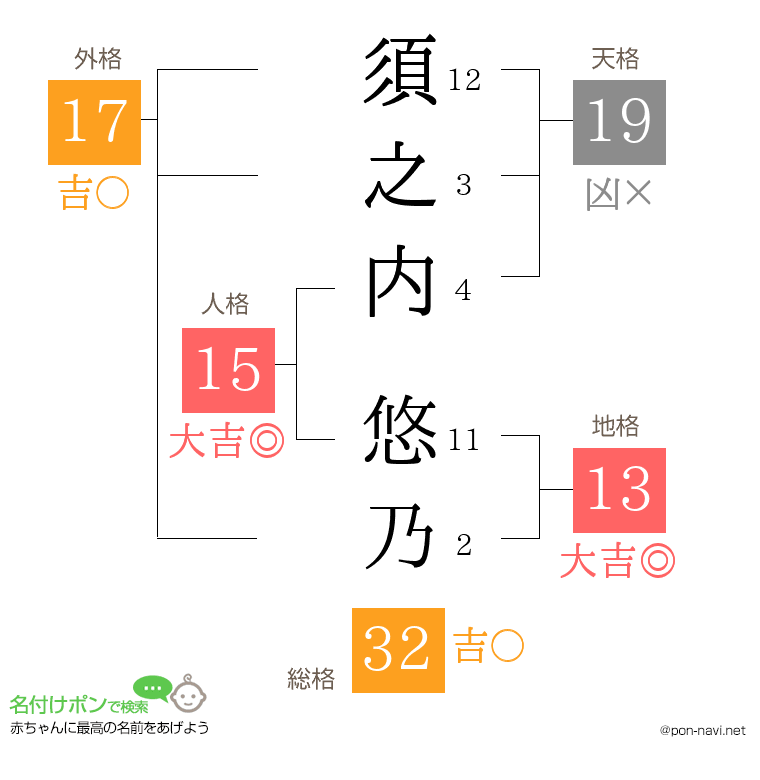 須之内 悠乃さんの姓名判断結果