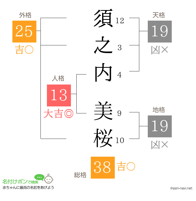 須之内 美桜さんの姓名判断結果