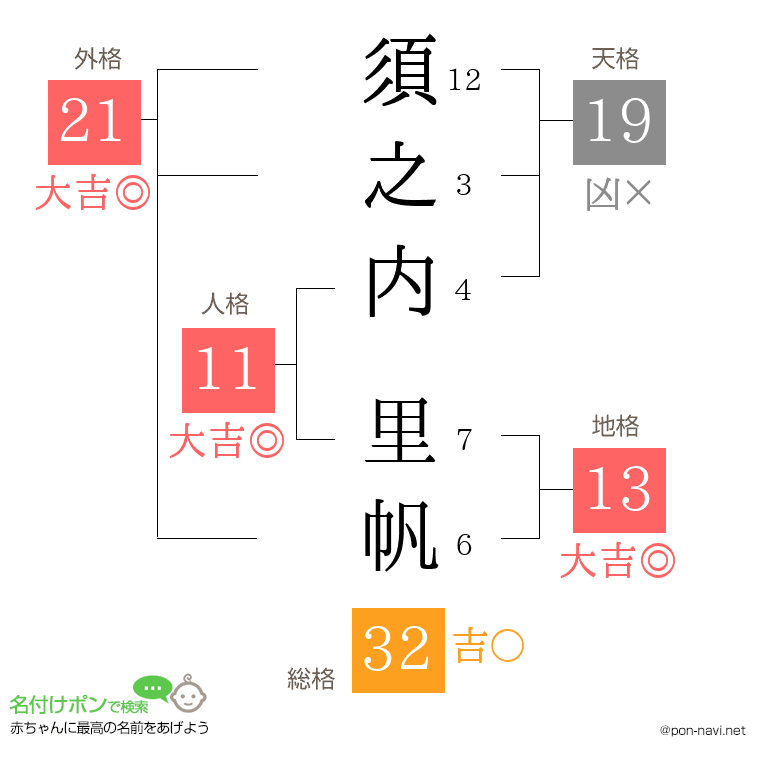 須之内 里帆さんの姓名判断結果