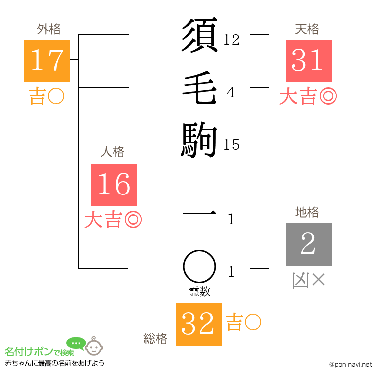 須毛駒 一さんの姓名判断結果