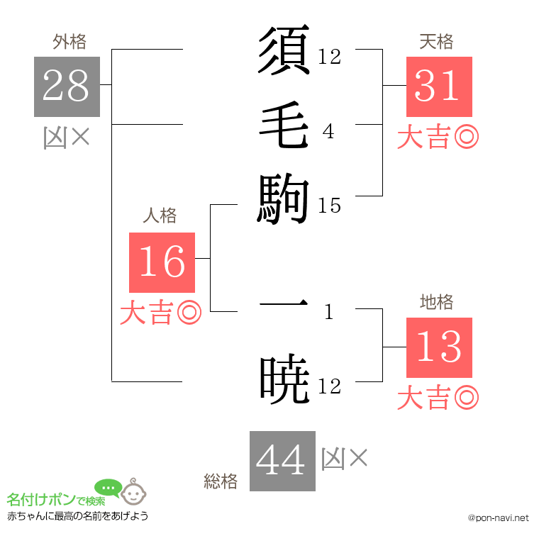 須毛駒 一暁さんの姓名判断結果