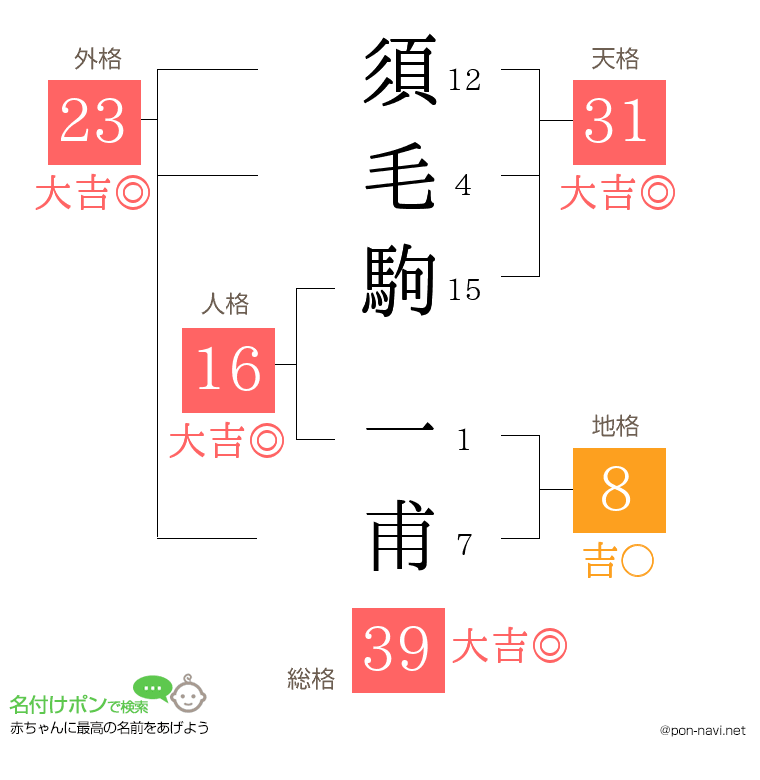 須毛駒 一甫さんの姓名判断結果