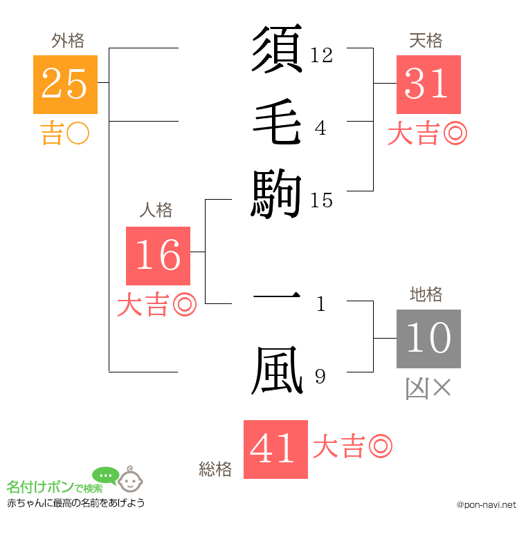 須毛駒 一風さんの姓名判断結果