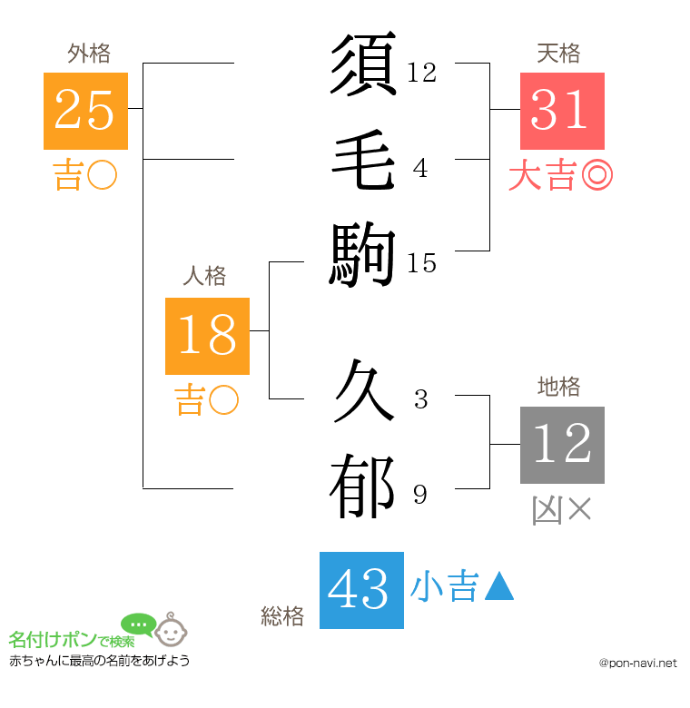 須毛駒 久郁さんの姓名判断結果