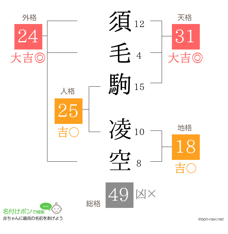 須毛駒 凌空さんの姓名判断結果