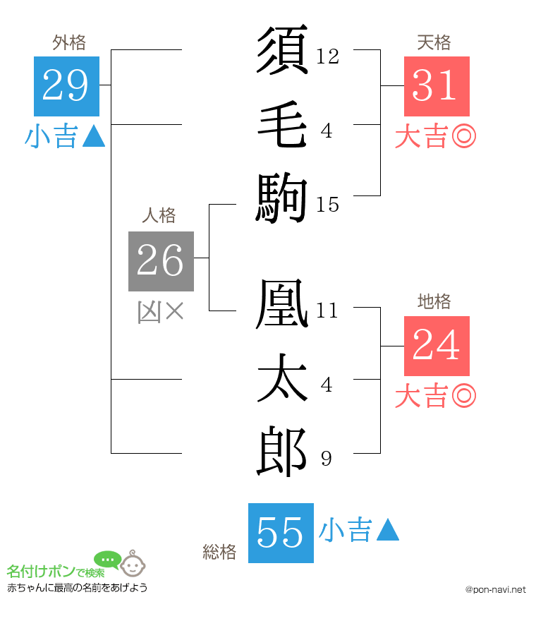須毛駒 凰太郎さんの姓名判断結果