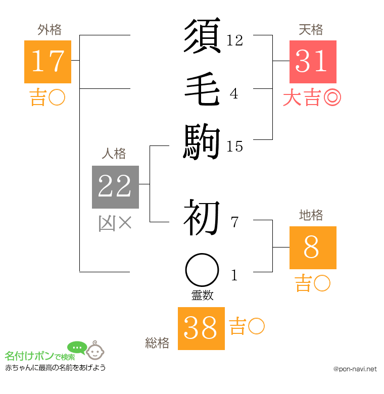 須毛駒 初さんの姓名判断結果