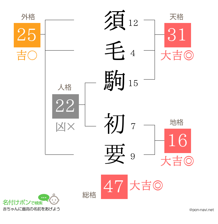 須毛駒 初要さんの姓名判断結果